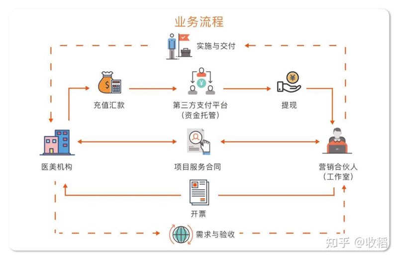 品领医院管理